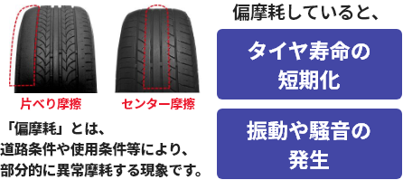 偏摩耗していると、タイヤ寿命の短期化 振動や騒音の発生 「偏摩耗」とは、道路条件や使用条件等により、部分的に異常摩耗する現象です。